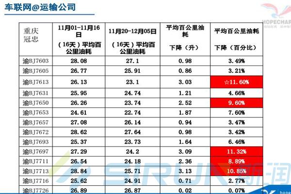 运输公司油耗变化情况